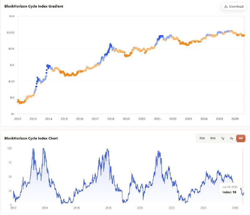 График к разбору: BlockHorizon Cycle Index: как читают дно рынка