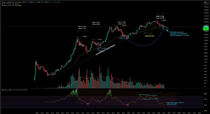 График к разбору: Месячный график BTC: RSI, МА48 и аналогия с 2022